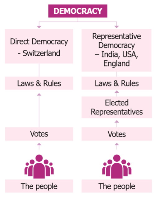 Democratic Example Democracy Notes 6th Social Science - WINMEEN
