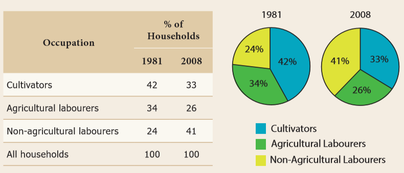 Occupations In India Employment in India and Tamil Nadu Notes 9th Social Science - WINMEEN