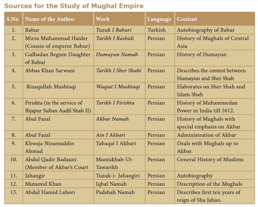 The Mughal Empire Notes 11th History For Tnpsc Exam - WINMEEN