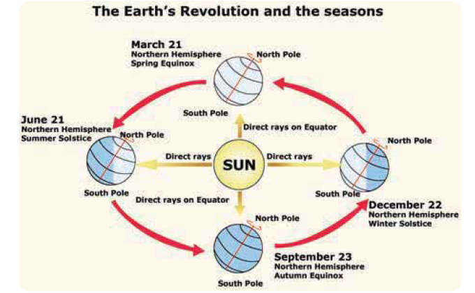 Solar Variations Geography The Solar System and The Earth Notes 11th Geography for Tnpsc Exam ...