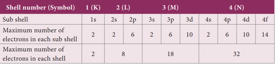 9th Std Science Lesson Wise Questions in English - Part 2 - WINMEEN
