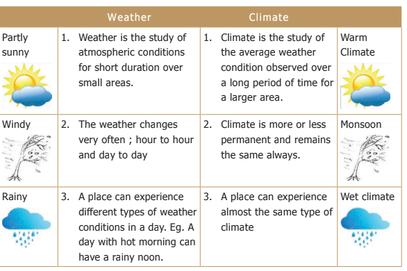 Atmosphere 9th Social Science Lesson 21 Questions in English - WINMEEN