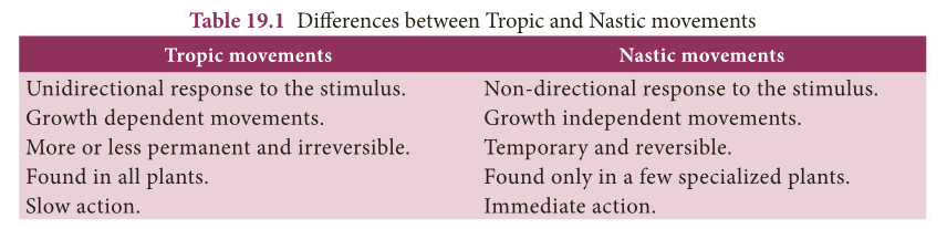 Thermonasty Example PLANT PHYSIOLOGY Notes 9th Science Lesson 22 Notes in English - WINMEEN