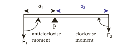 Moment Rotation Direction LAWS OF MOTION Notes 10th Science Lesson 1 Notes in English - WINMEEN